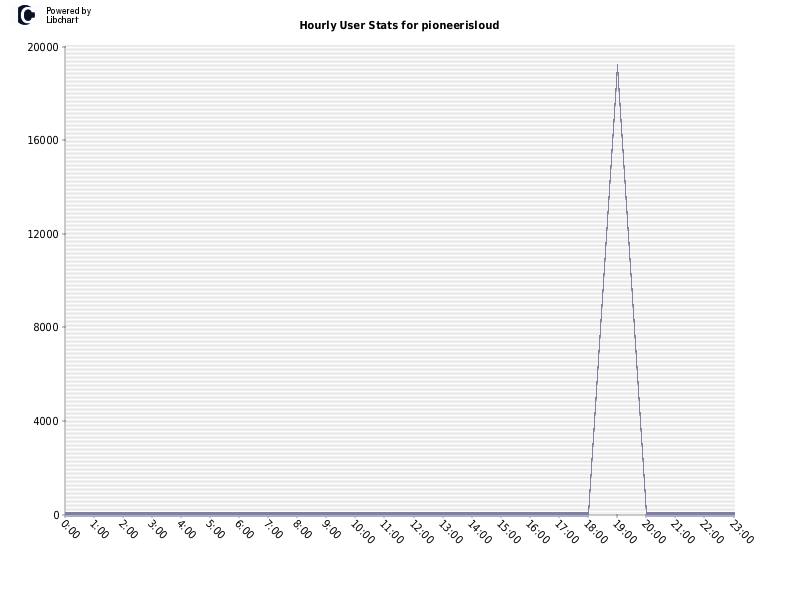 Hourly User Stats for pioneerisloud